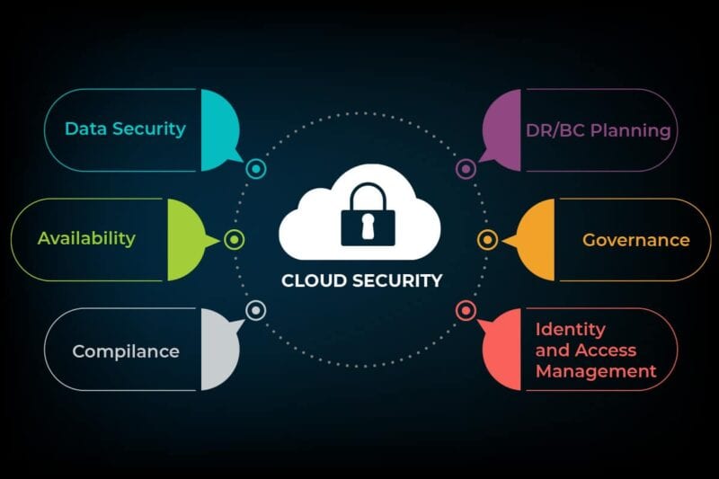 Cloud Security: What it is, how to implement it, and future trends Cloud Security: What it is, how to implement it, and future trends