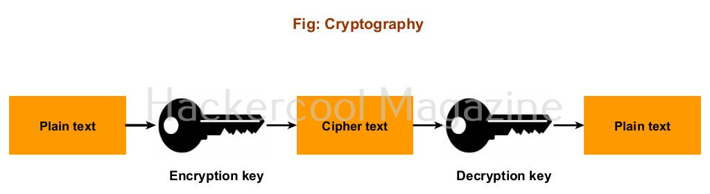 Cryptography