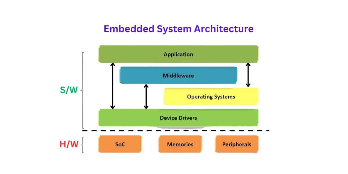 Unlocking the Power of Embedded Systems