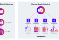 Microservices | Microservices Management | Microservices Access Control