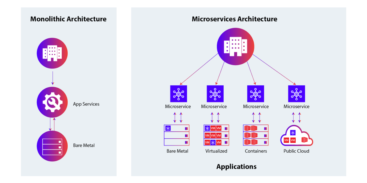 Microservices | Microservices Management | Microservices Access Control
