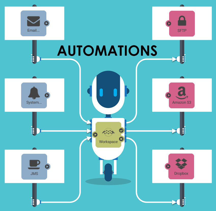 Architecture.yp: Feature Manipulation Engine (FME)