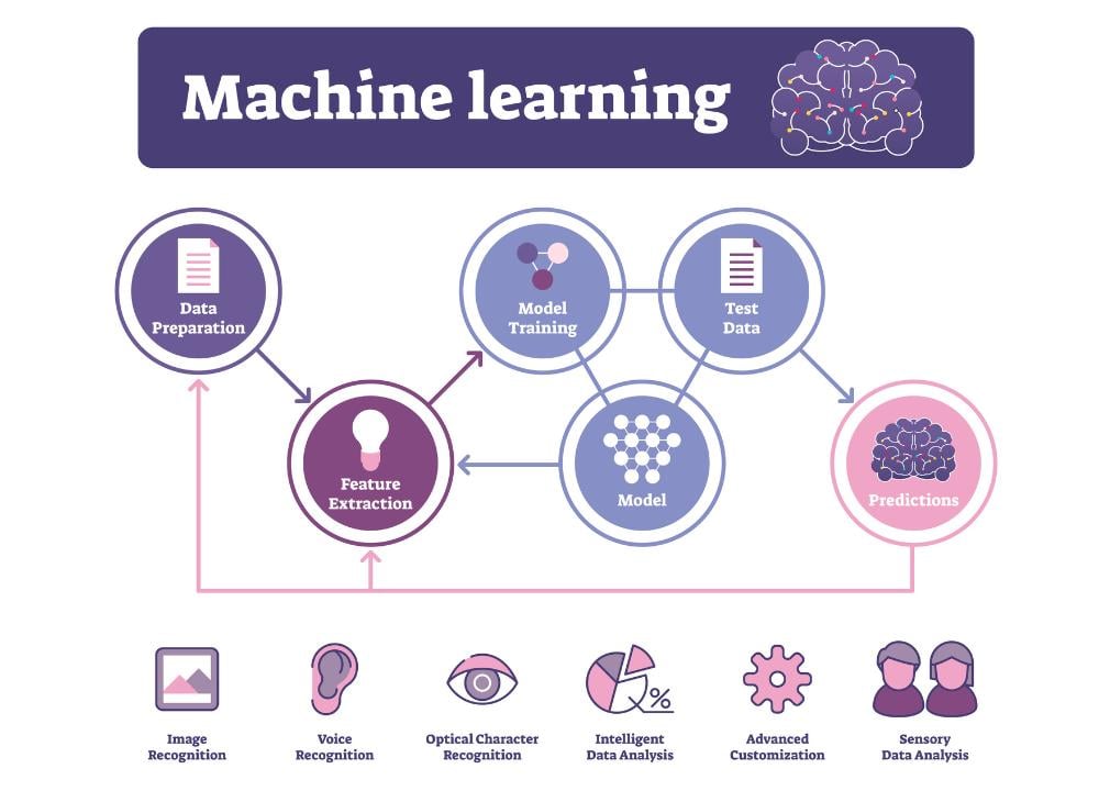 What is Machine Learning (ML)? Types, Models, Algorithms | Enterprise ... What is Machine Learning (ML)? Types, Models, Algorithms | Enterprise ...