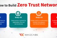 Guiding Principles of Zero Trust Architecture | 2024