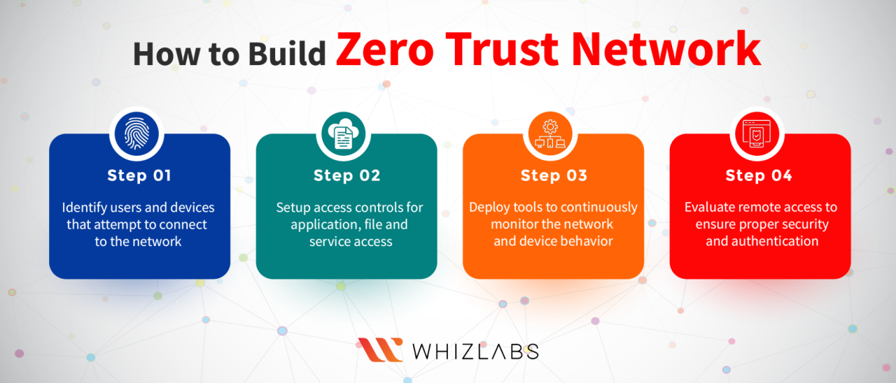 Guiding Principles of Zero Trust Architecture | 2024 Guiding Principles of Zero Trust Architecture | 2024
