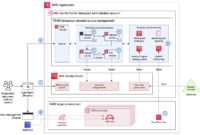 Top 10 Identity and Access Management (IAM) Tools for 2024: Securing ... Top 10 Identity and Access Management (IAM) Tools for 2024: Securing ...