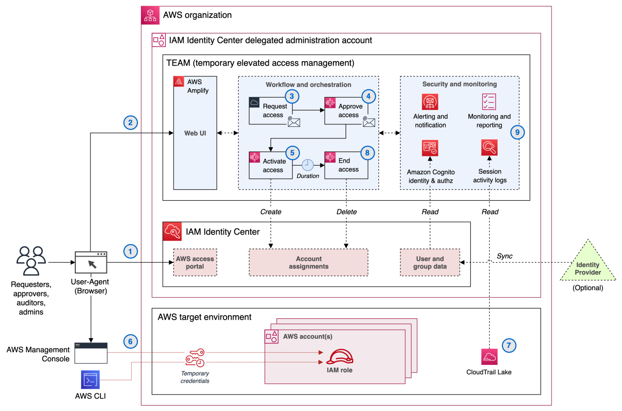 Top 10 Identity and Access Management (IAM) Tools for 2024: Securing ... Top 10 Identity and Access Management (IAM) Tools for 2024: Securing ...