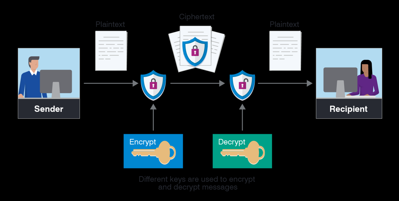 What Is Encryption? Types, Uses, and Importance Explained What Is Encryption? Types, Uses, and Importance Explained