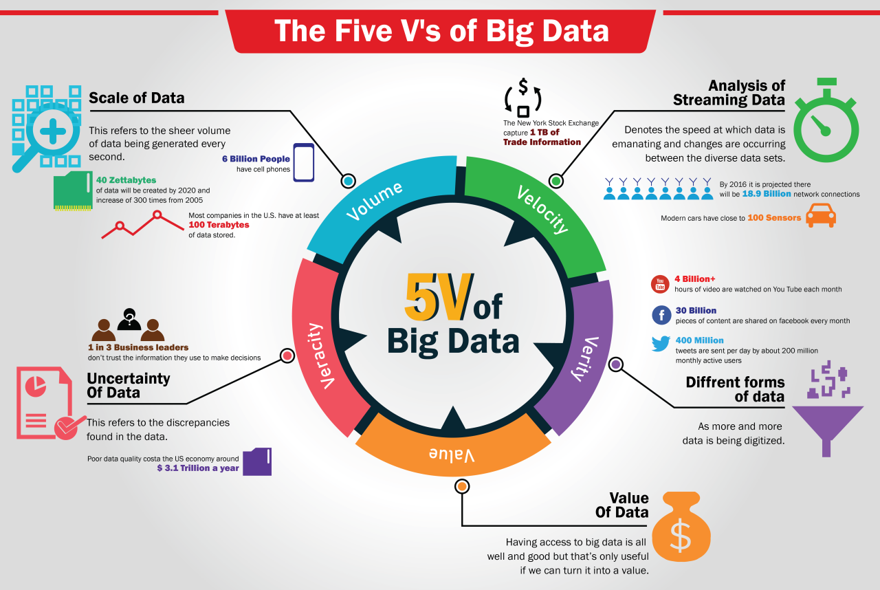 Big Data Overview - Types, Advantages, Characteristics