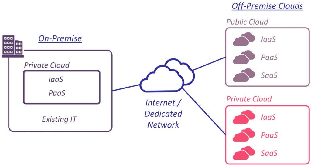Hybrid Cloud: What is it? and How Does it Work? - Dgtl Infra