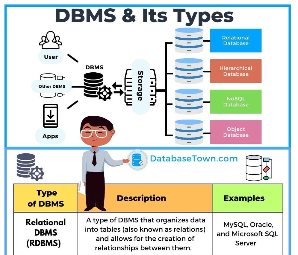 Database Management System What Is DBMS Types Of DBMS, 48% OFF Database Management System What Is DBMS Types Of DBMS, 48% OFF