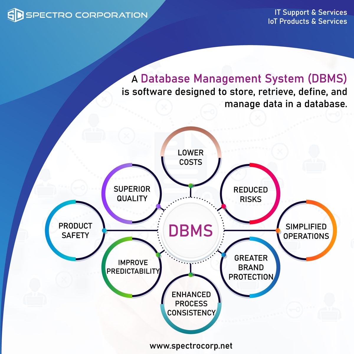 What is Database Management system(DBMS)? What is Database Management system(DBMS)?