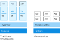 Containerization Technology