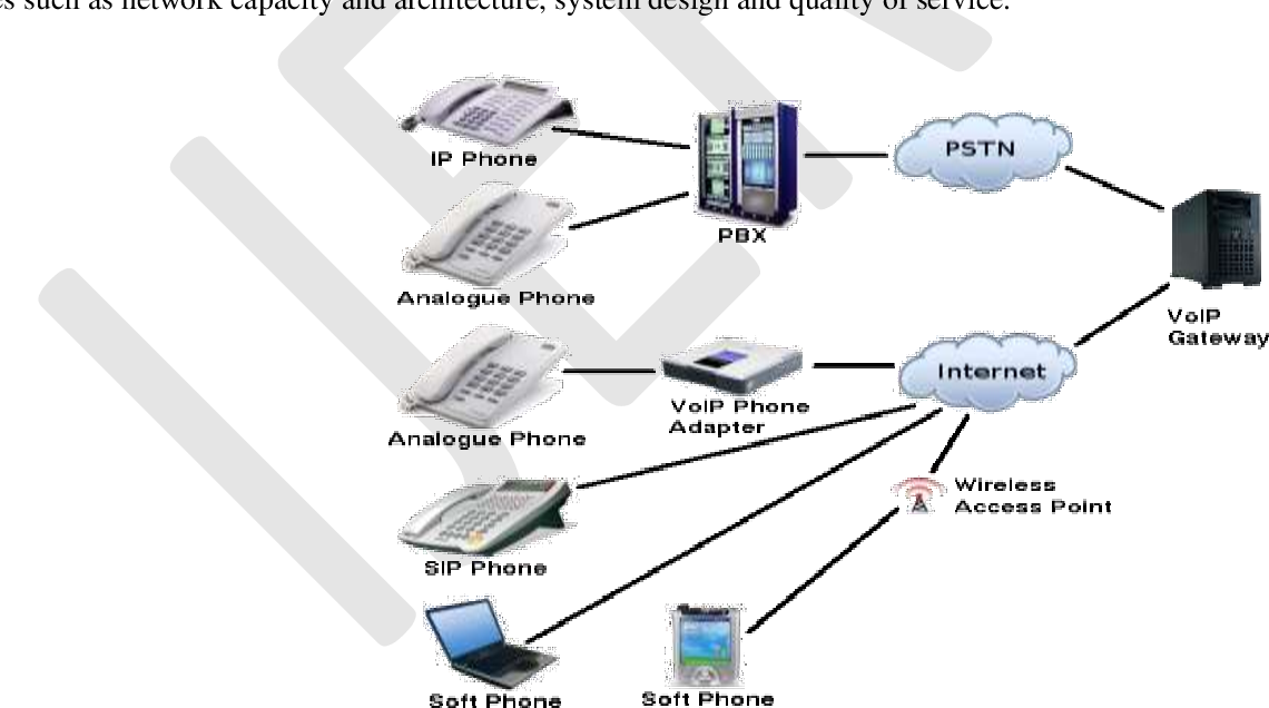 Figure 2.2 from STUDY OF VOICE OVER INTERNET PROTOCOL (VoIP) IN AN ...