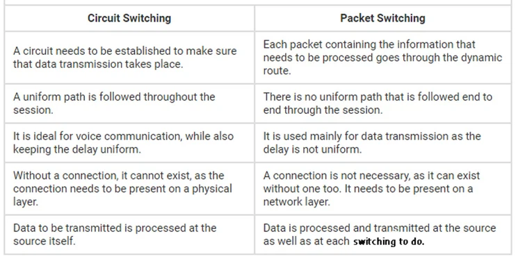 Difference Between Circuit Switching And Packet Switching? – RKIF