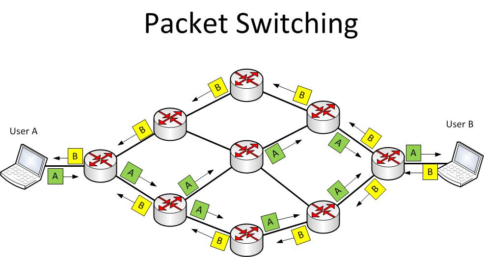 Packet Switching