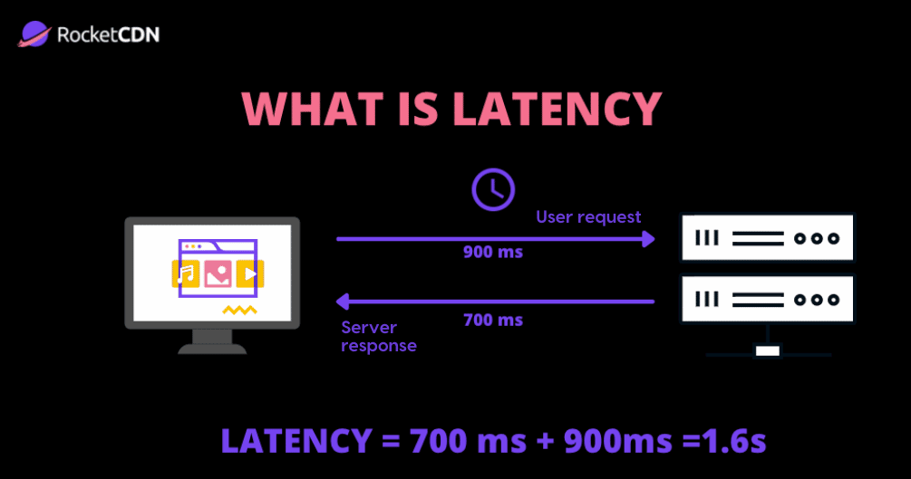What is Latency? - The Tech Edvocate