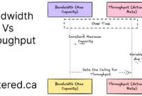Bandwidth Vs Throughput