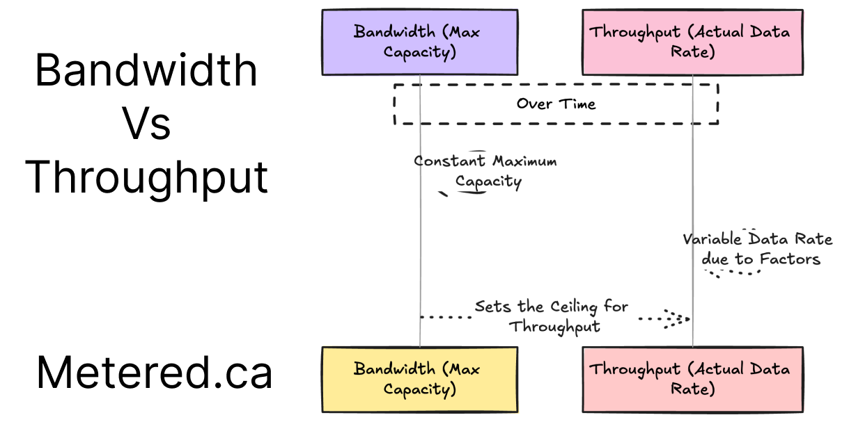 Bandwidth Vs Throughput