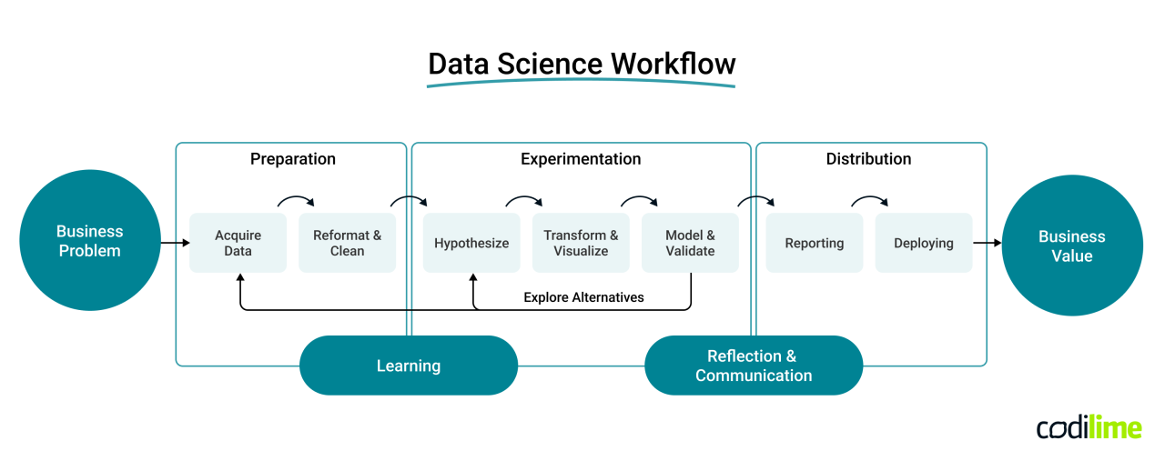 Data Science vs. Data Analytics | CodiLime Data Science vs. Data Analytics | CodiLime