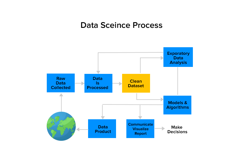 4 Data science process flowchart from Doing Data Science, by Schutt and ...