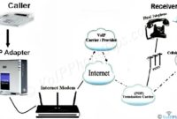 What is VoIP, FAQs, A Definition And Introduction to Voice Over IP