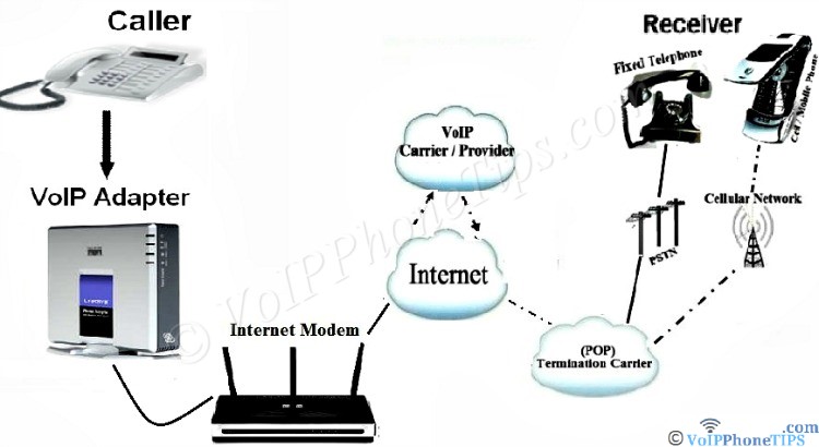 What is VoIP, FAQs, A Definition And Introduction to Voice Over IP