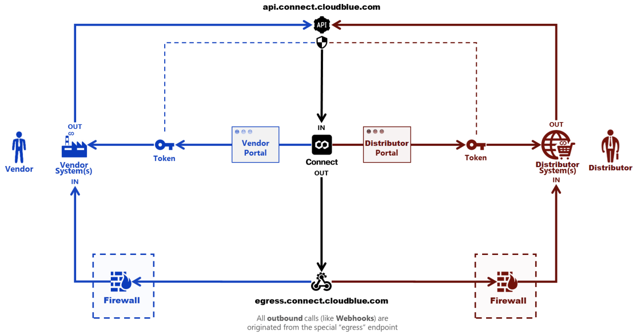Firewall Configuration - CloudBlue Connect