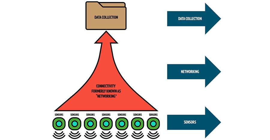 Top 100 Industrial Internet of Things Projects (IIoT)