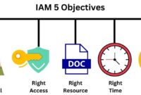 The Four Pillars of Identity and Access Management (IAM) Explained The Four Pillars of Identity and Access Management (IAM) Explained