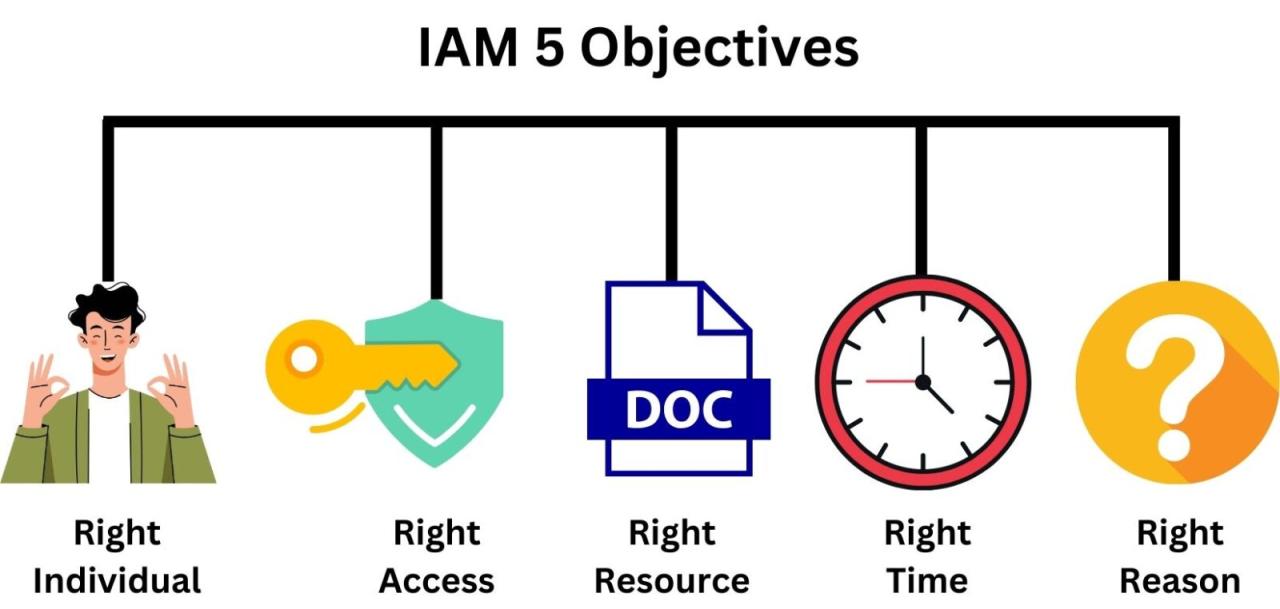 The Four Pillars of Identity and Access Management (IAM) Explained