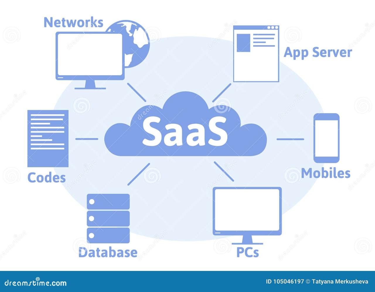 Concept Of SaaS, Software As A Service. Cloud Software On Computers ...