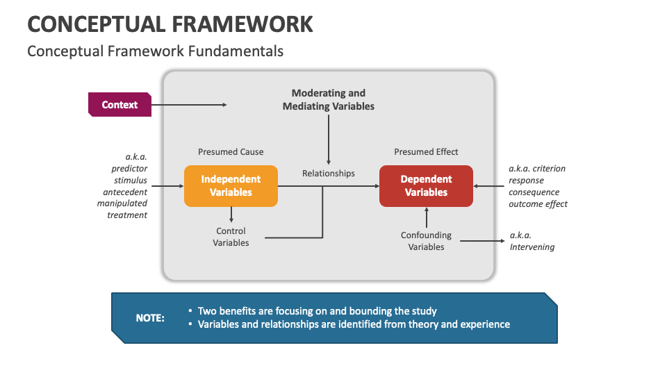 Conceptual Framework PowerPoint and Google Slides Template - PPT Slides